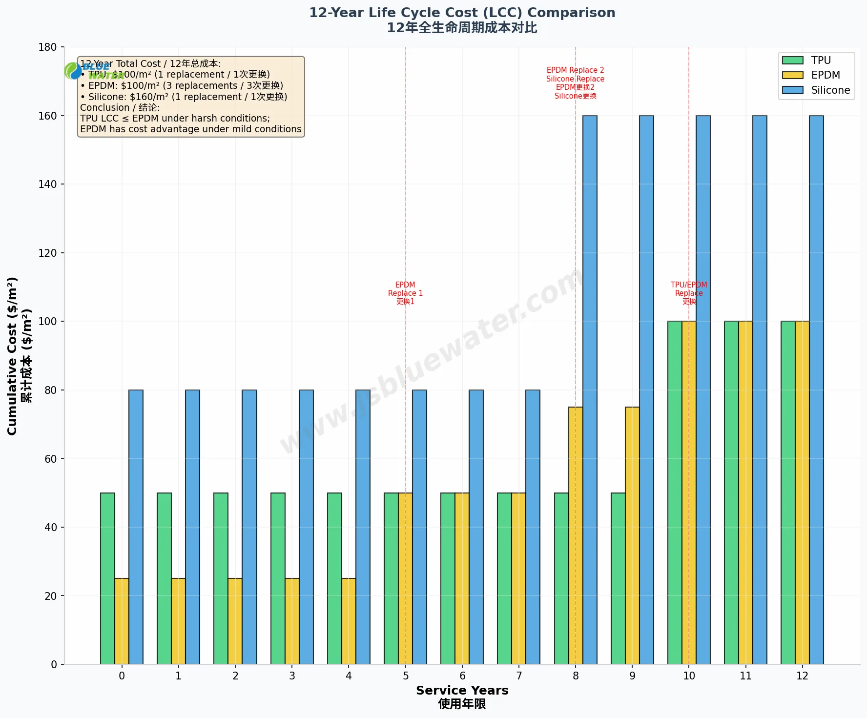 Blue Water 12 year lifecycle cost comparison