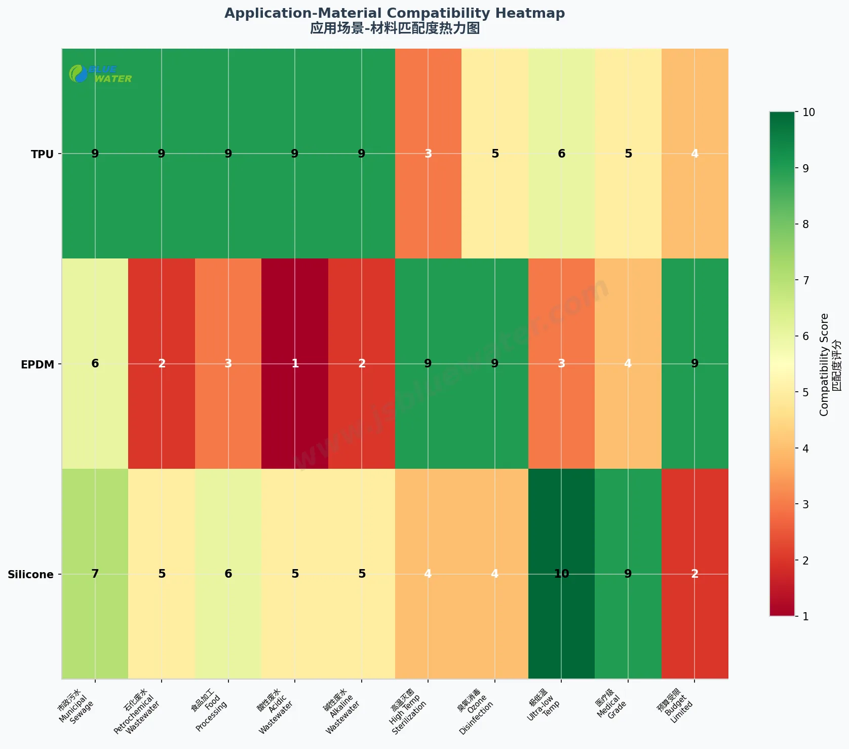Blue Water application compatibility heatmap for membrane materials
