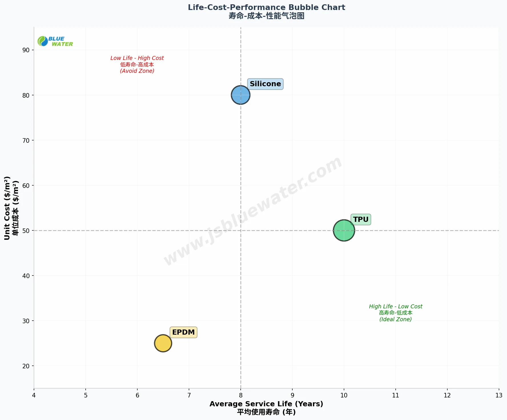 Blue Water life cost performance bubble chart