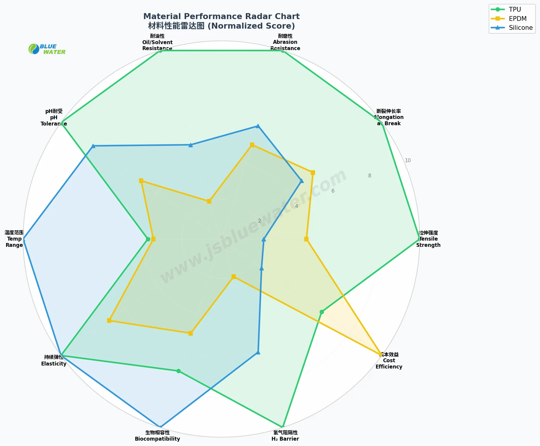 Blue Water material performance radar chart for TPU EPDM and Silicone