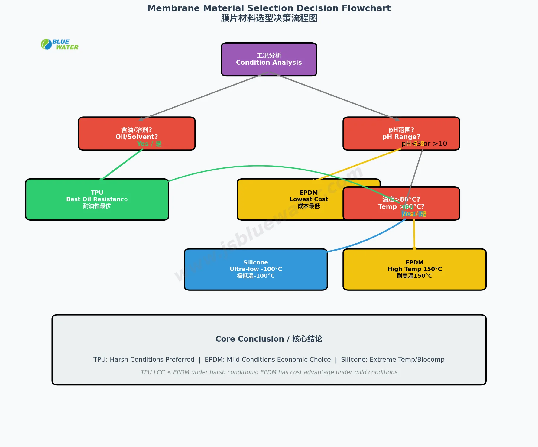 Membrane material selection decision flowchart